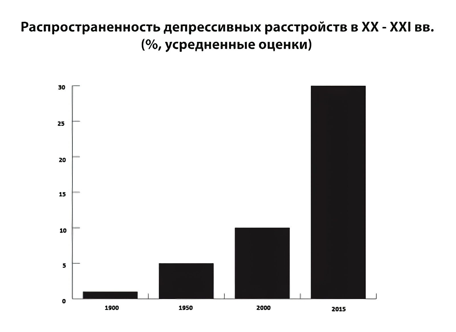 Депрессия чисел. Статистика депрессии в мире по годам. Статистика по депрессии в России. Статистика заболевания депрессией в мире. Распространённость деперссий.